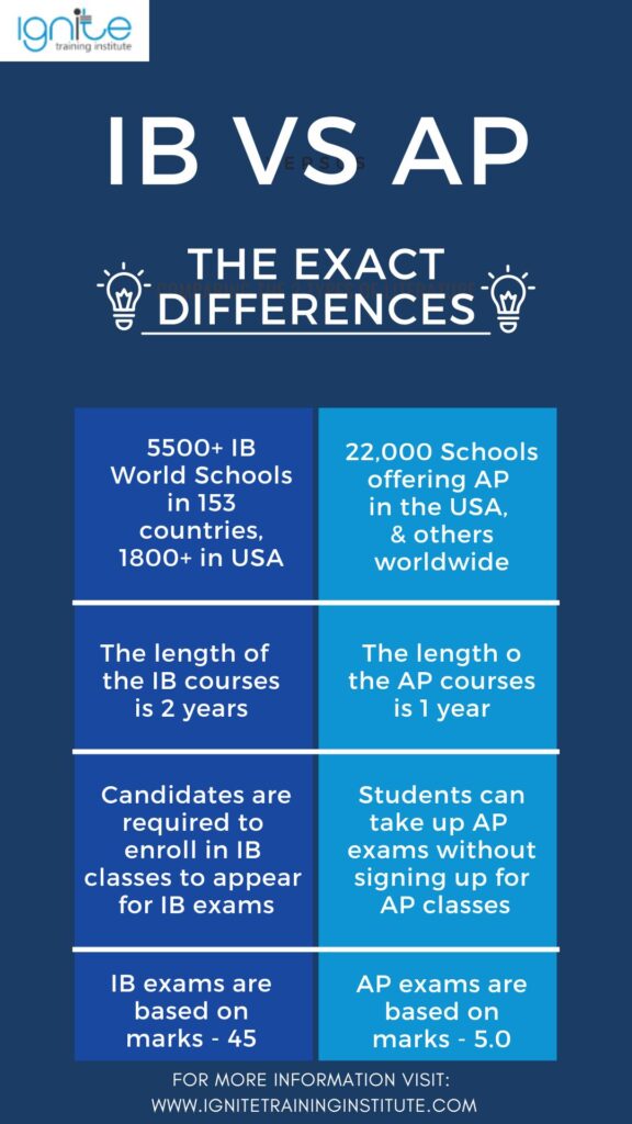ib vs ap difficulty