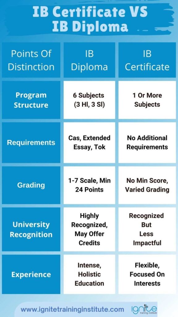 ib certificate vs ib diploma