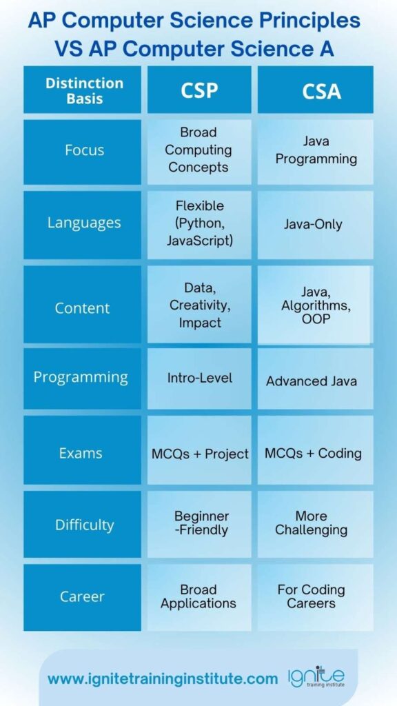 ap computer science principles vs a