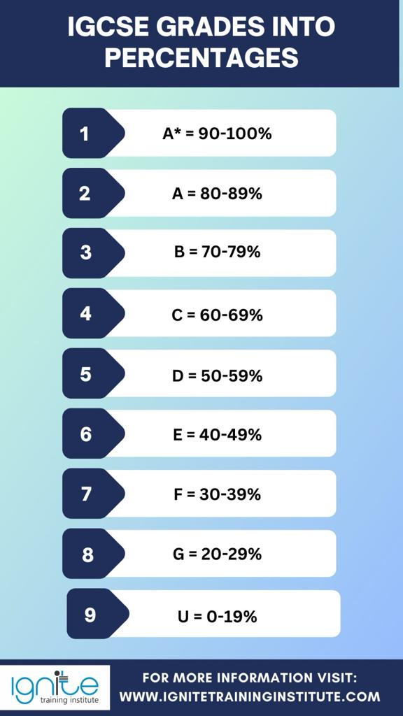 IGCSE Grades 