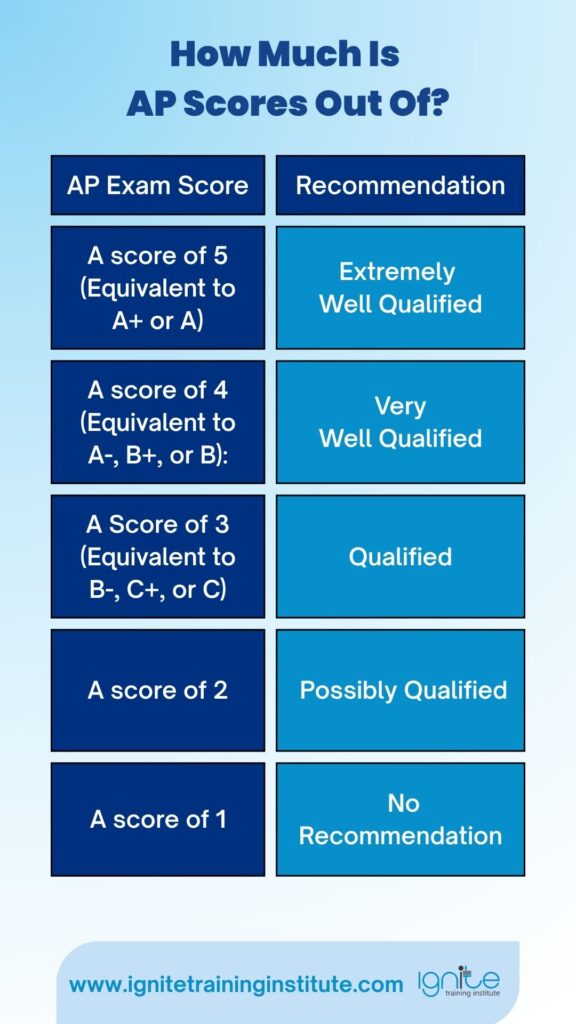 ap scores
