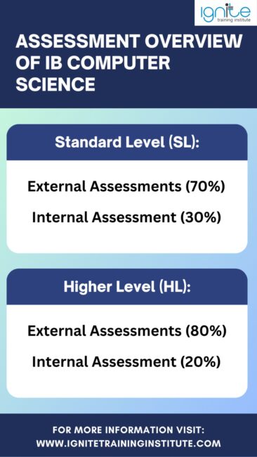 ib computer science syllabus