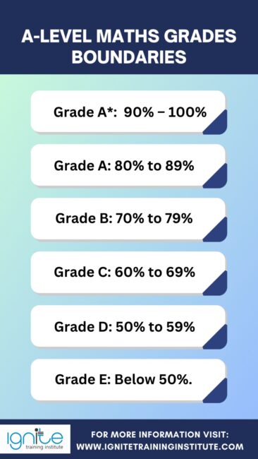 A Level Maths Grade