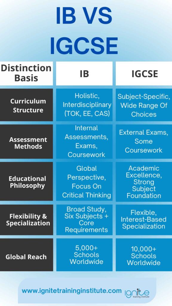 IB VS IGCSE