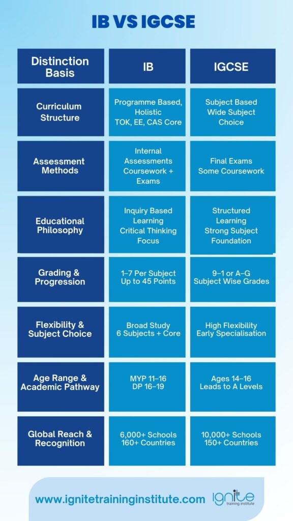 IB VS IGCSE