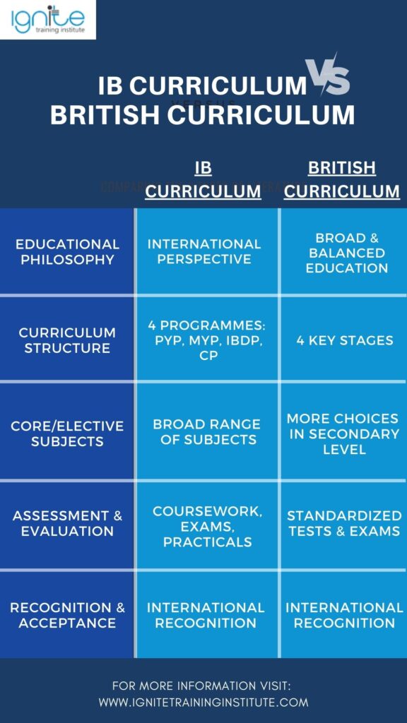 IB Curriculum VS British Curriculum 5 Factors To Consider