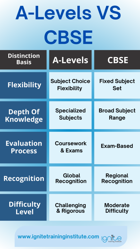 IGCSE VS CBSE