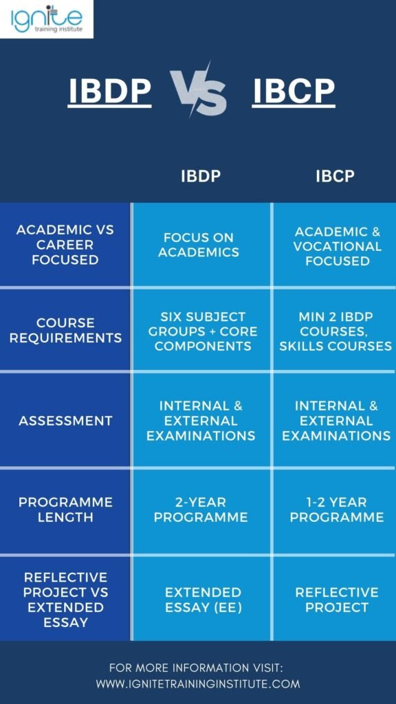 ibcp vs ibdp