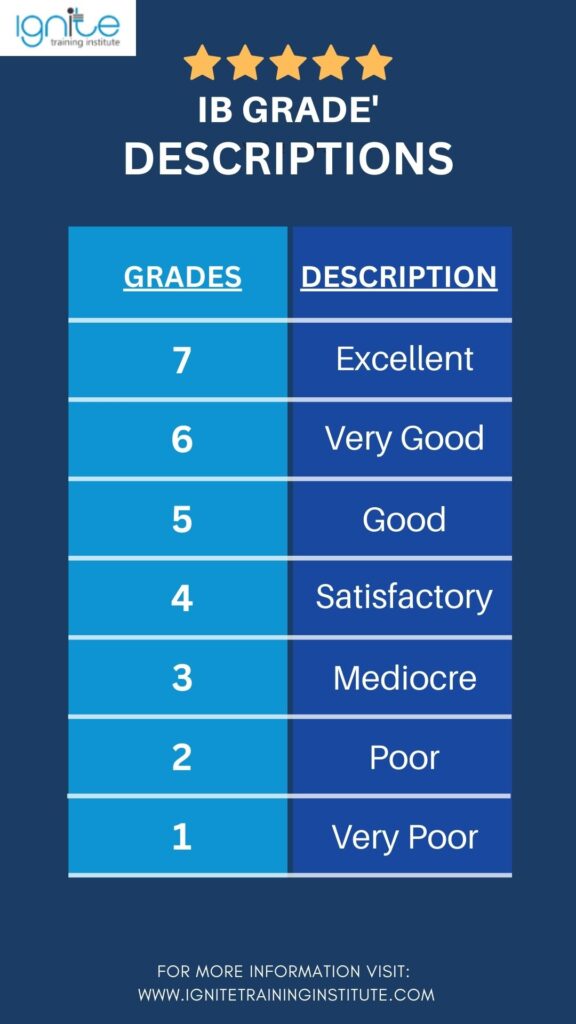 ib grades explained