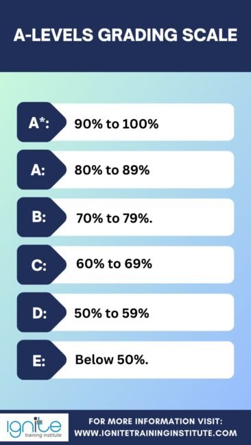 a level grading system