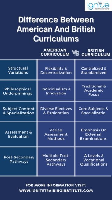 difference between american and british curriculum