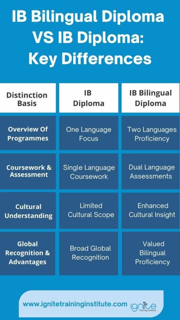 ib bilingual diploma vs ib diploma: key differences