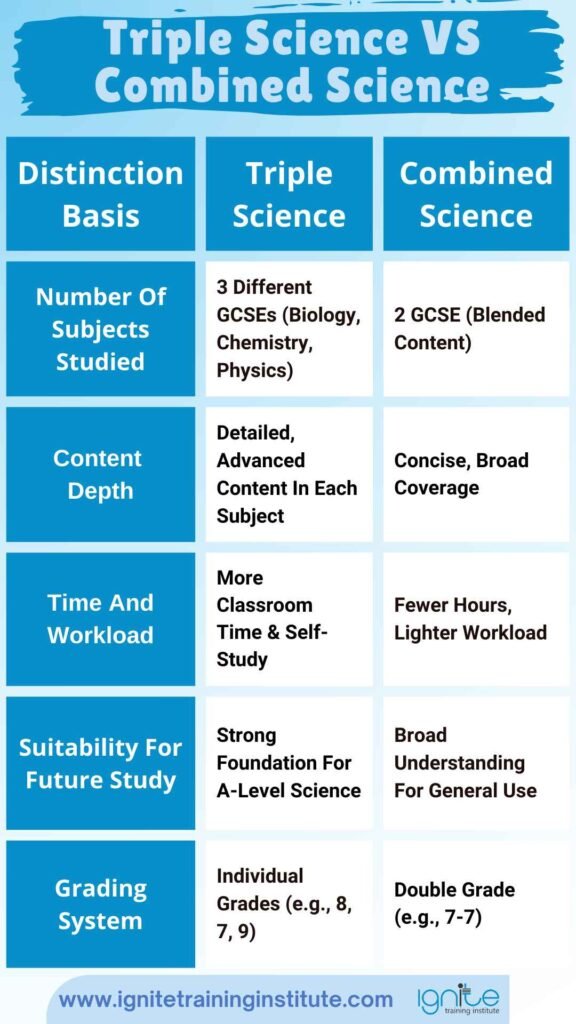 Triple Science VS Combined Science